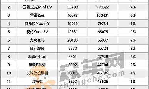 全球新能源汽车排名